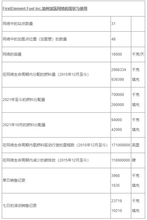 全球最大氢燃料供应网络完成1亿美元D轮融资.jpg