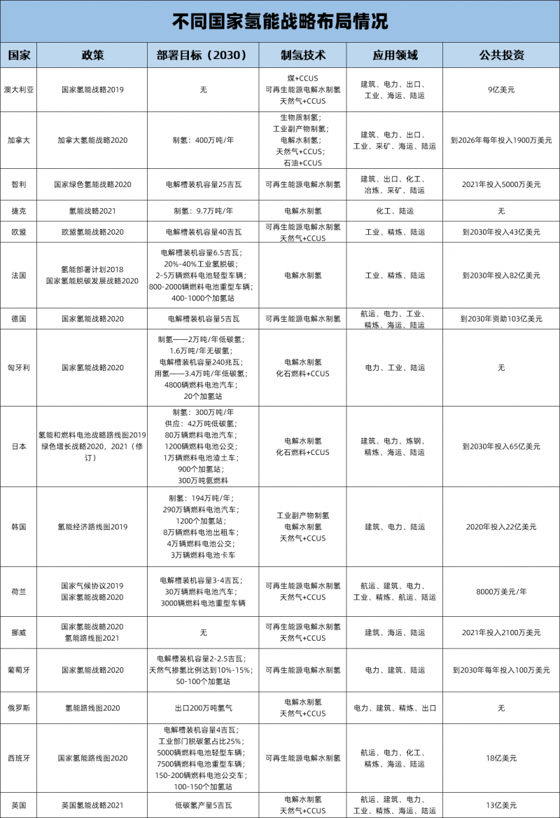 国际能源署对构建全球氢能市场五大战略性建议.png