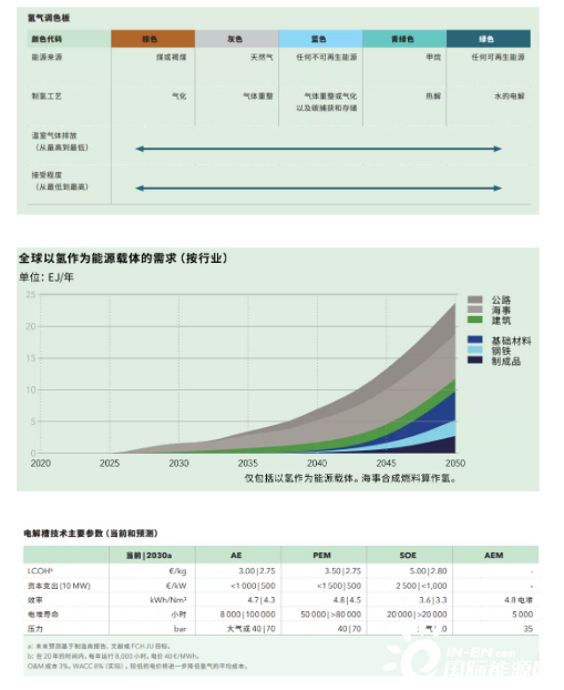 绿氢生产的4大技术和主要挑战.png