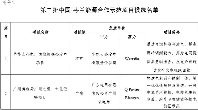 广州电氢一体化低碳项目入选！第二批中国-芬兰能源合作示范项目候选名单公布.jpg