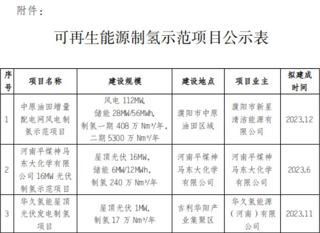 3个绿氢项目共5557万标方/年！河南省可再生能源制氢示范项目公示.jpg