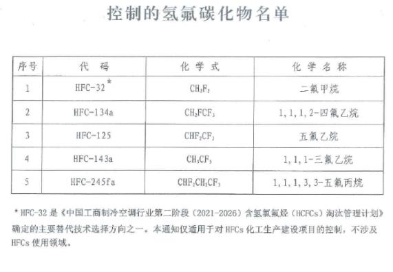 重庆市生态环境局办公室 关于转发《关于严格控制第一批氢氟碳化物 化工生产建设项目的通知》的通知.jpg