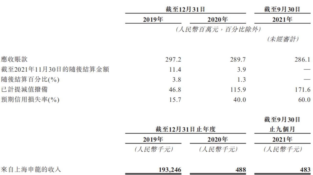 上海申龙应收账款明细 图源：招股书.jpg