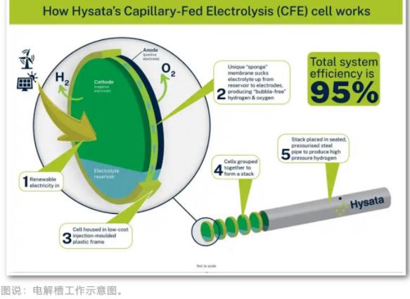 绿氢技术取得重大突破，成本降至2美元，电解效率达95%.jpg