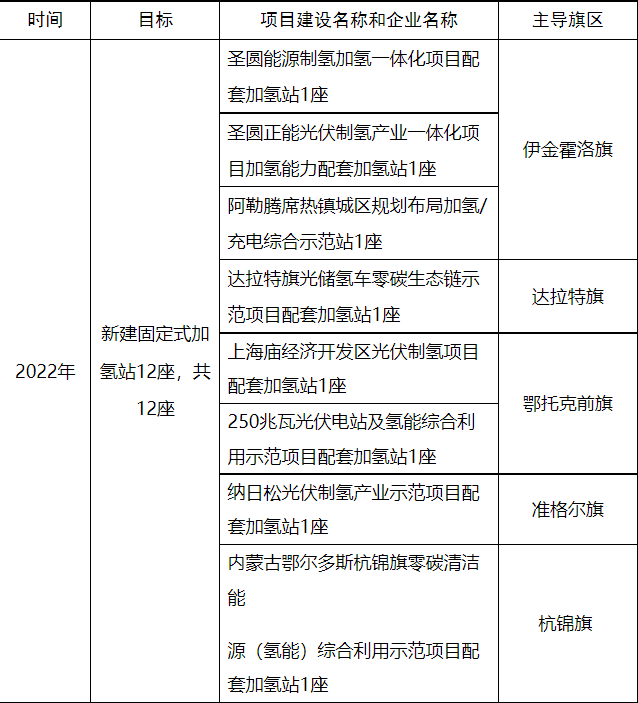 鄂尔多斯2022年加氢站示范重点工作.png