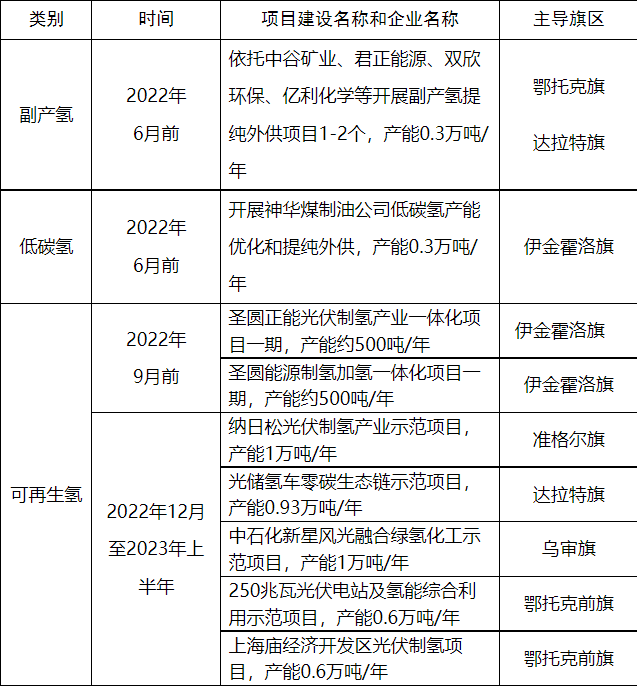 鄂尔多斯产业化制氢2022年重点工作.png