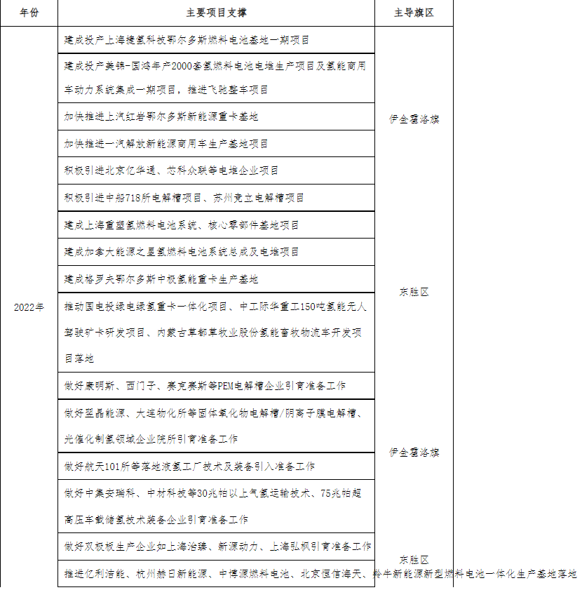 可再生氢产量达20万吨/年、加氢站60座！鄂尔多斯印发氢能三年行动方案.png