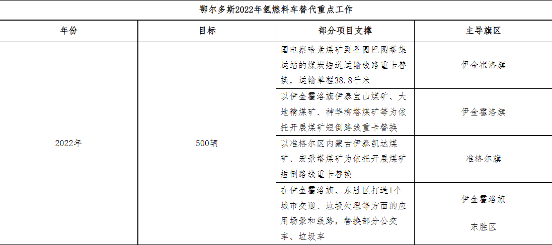 鄂尔多斯2022年氢燃料车替代重点工作.png