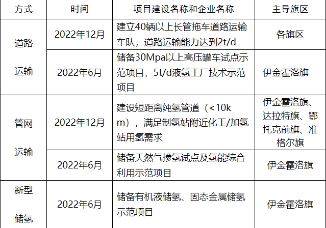 鄂尔多斯氢2022年储运示范重点工作.png