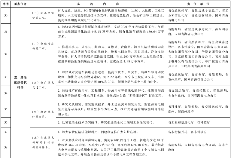 青海：推进绿氢终端应用，推广交通运输领域燃料电池应用示范