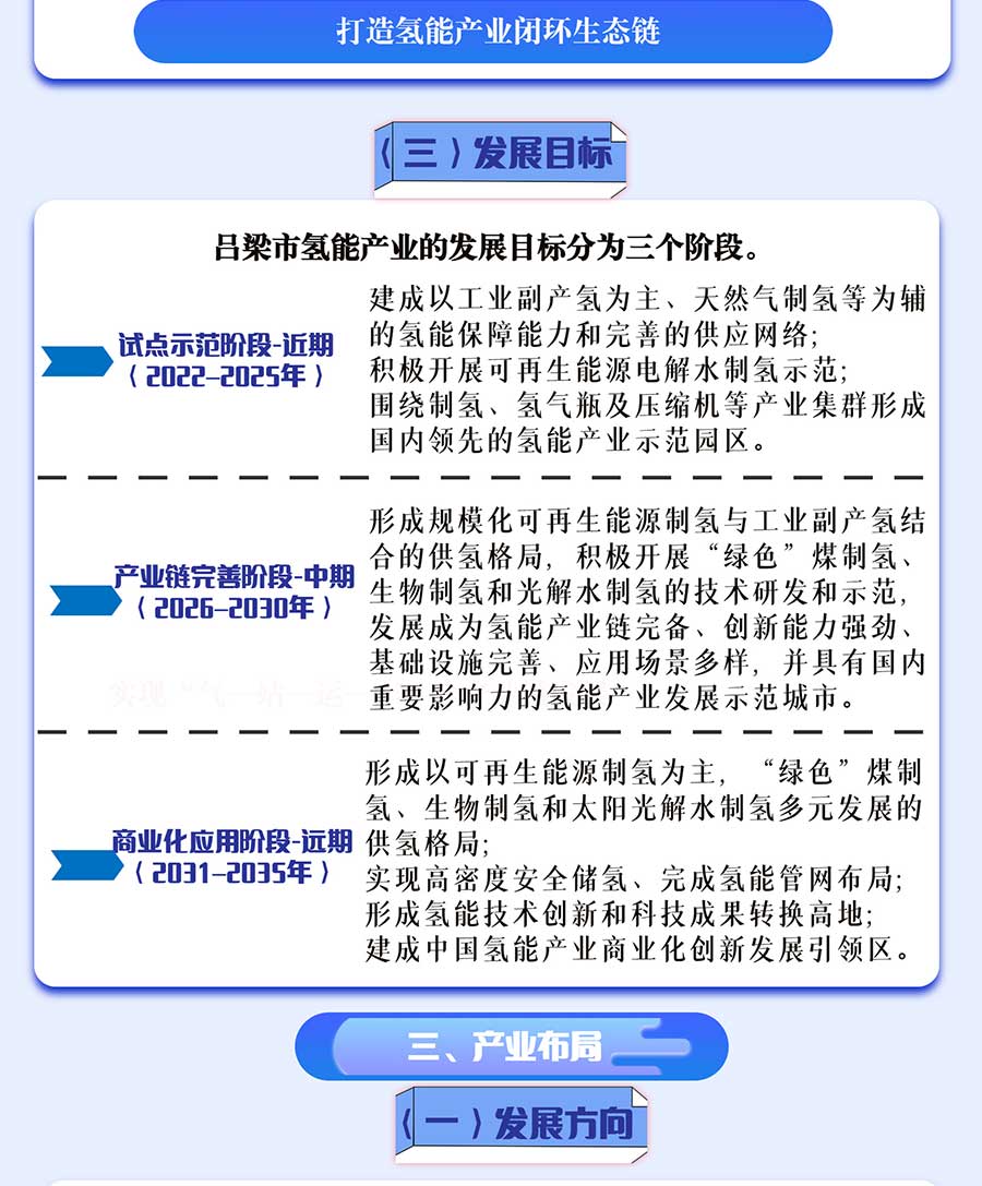 一图解读《吕梁市氢能产业中长期发展规划（2022-2035）》