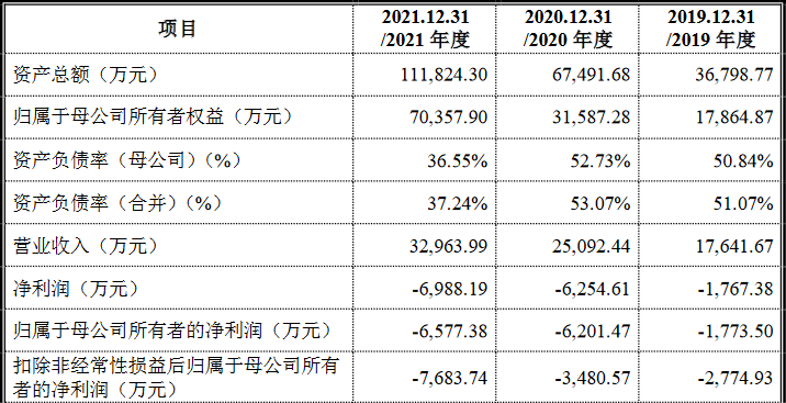 国富氢能科创版IPO，募资20亿拓展电解槽和液氢新业务