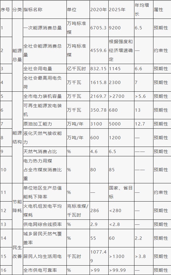 宁波市能源发展“十四五”规划：不断扩大氢能等为代表的新技术应用场景