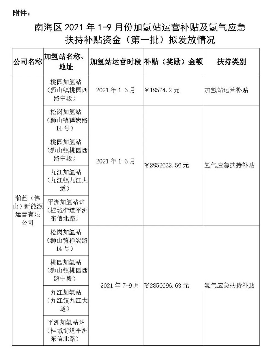 瀚蓝环境4座加氢站获佛山南海近600万运营扶持补贴