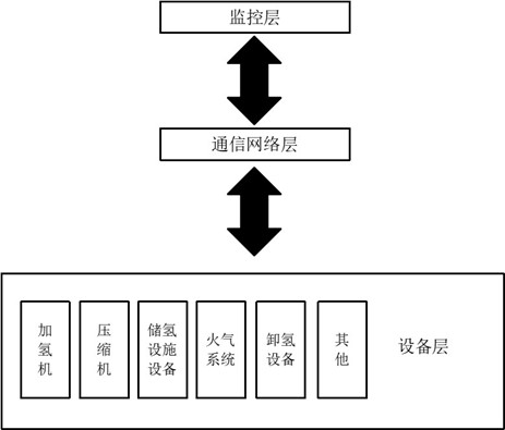 广东《加氢站站控系统技术要求》（征求意见稿）