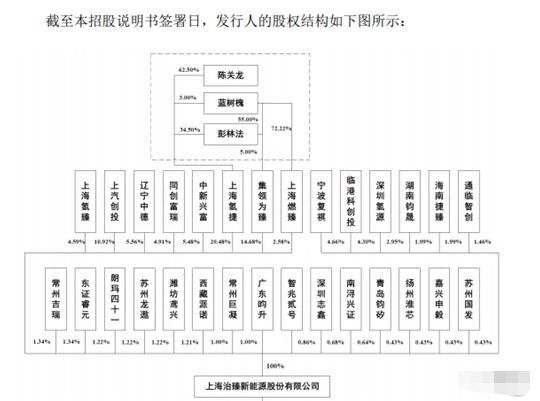 氢能源赛道现“上市潮”，治臻股份抱上汽大腿，2亿营收募资12亿扩产能