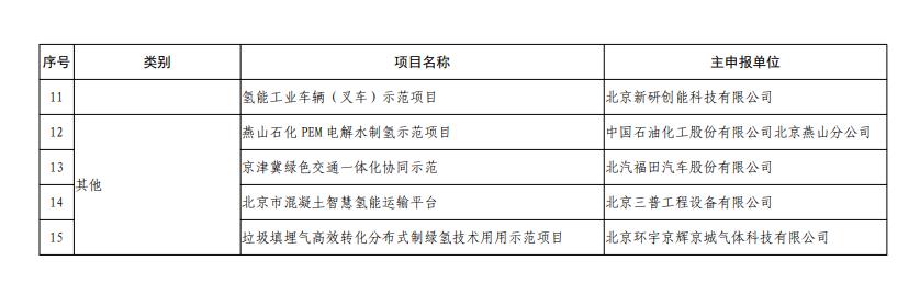 北京市氢能技术应用试点示范项目清单（第一批）