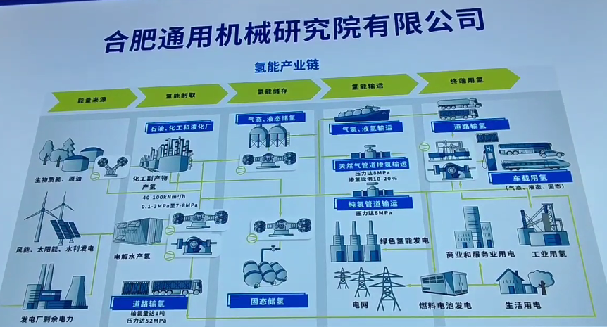 重点围绕氢能储运领域，合肥通用机械研究院打造原创技术策源地