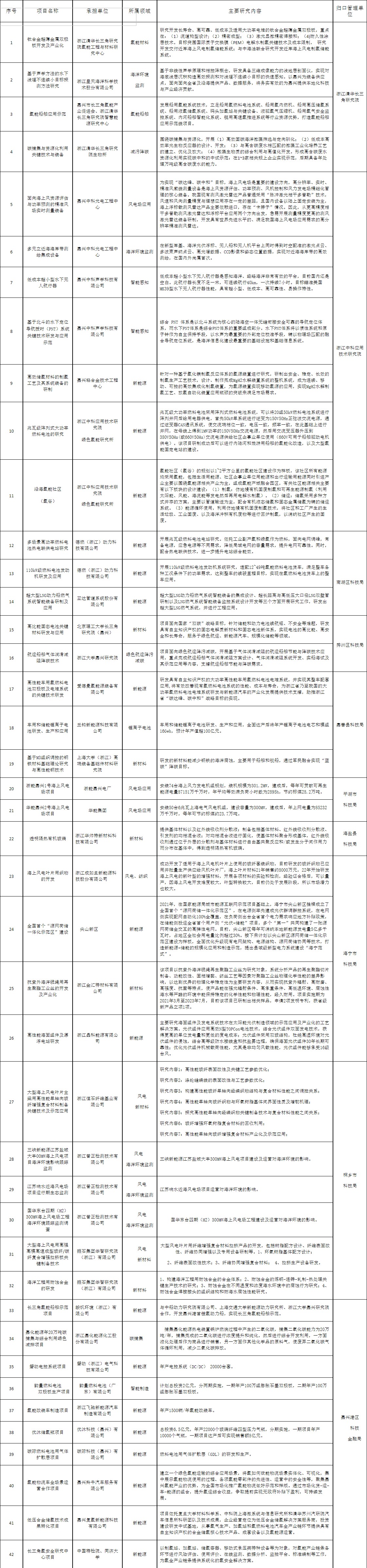 嘉兴市“蓝碳”科技创新专项行动方案.jpeg