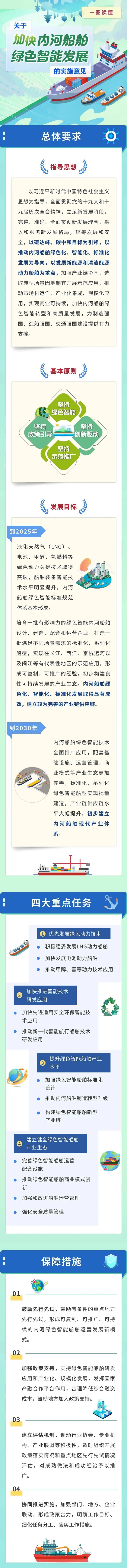 工业和信息化部等五部委关于加快内河船舶绿色智能发展的实施意见图解