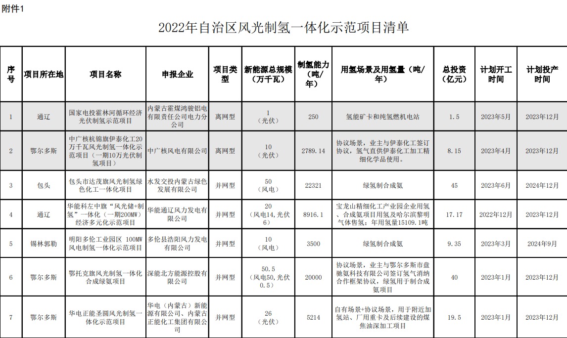 附件:2022年度自治区风光制氢一体化示范项目清单