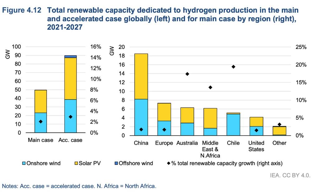 国际能源署预测：2022年至2027年期间，2%的可再生能源能力将用于氢能.jpg