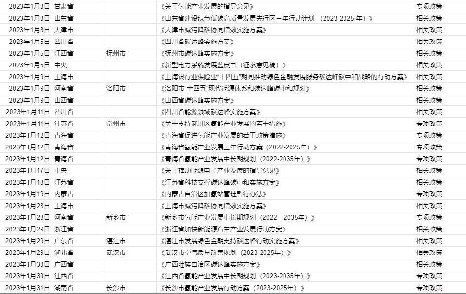 涉及17省市地区，2023年1月氢能政策速览.jpg