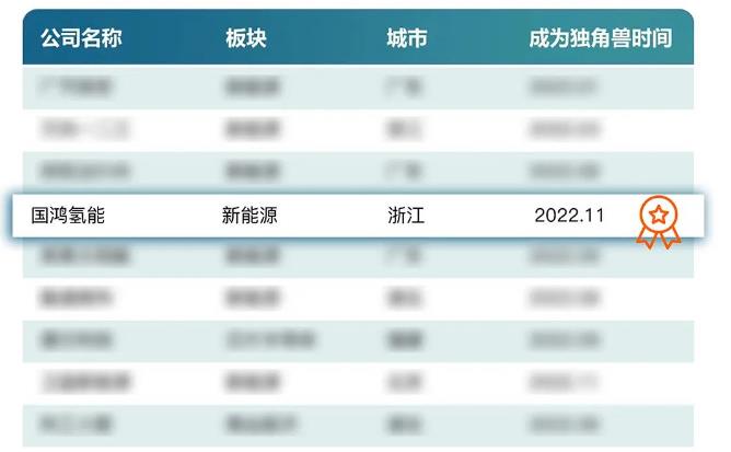 国鸿氢能入选福布斯中国2022独角兽榜单.jpg