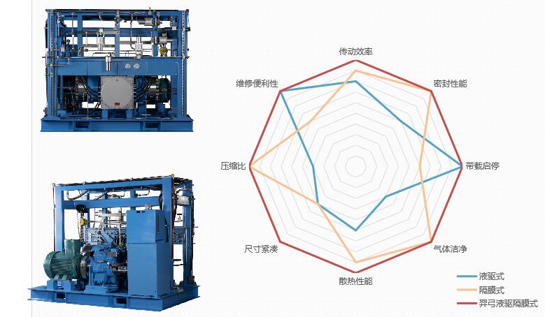 羿弓氢能站用式氢气压缩机大曝光！.jpg